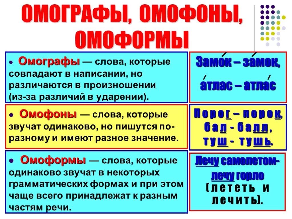 Слова которые звучат одинаково но имеют разное. Омофоны омографы омоформы. Омофоны омографы омоформы примеры. Омонимы омографы омоформы омофоны. Лексические омонимы омоформы омофоны омографы.