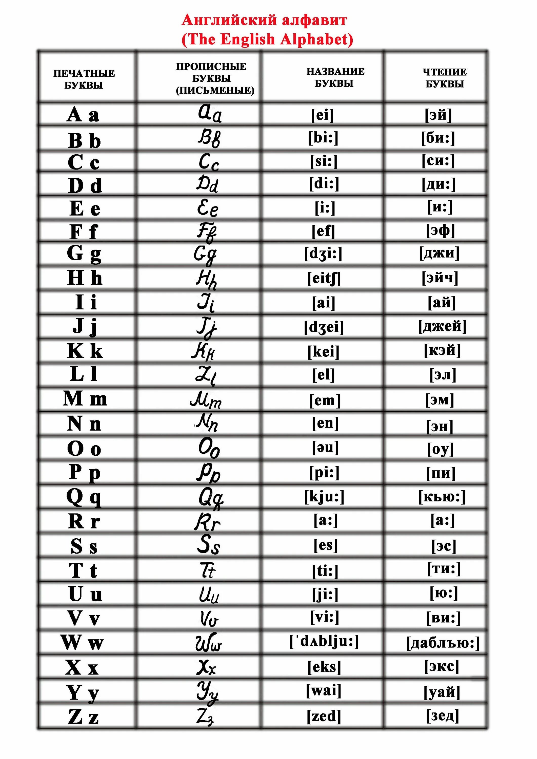 Транскрипция по русски. Таблица английский алфавит с транскрипцией. Английский язык алфавит с транскрипцией и произношением. Буквы английского алфавита с произношением на русском языке. Таблица английского алфавита с переводом и транскрипцией.