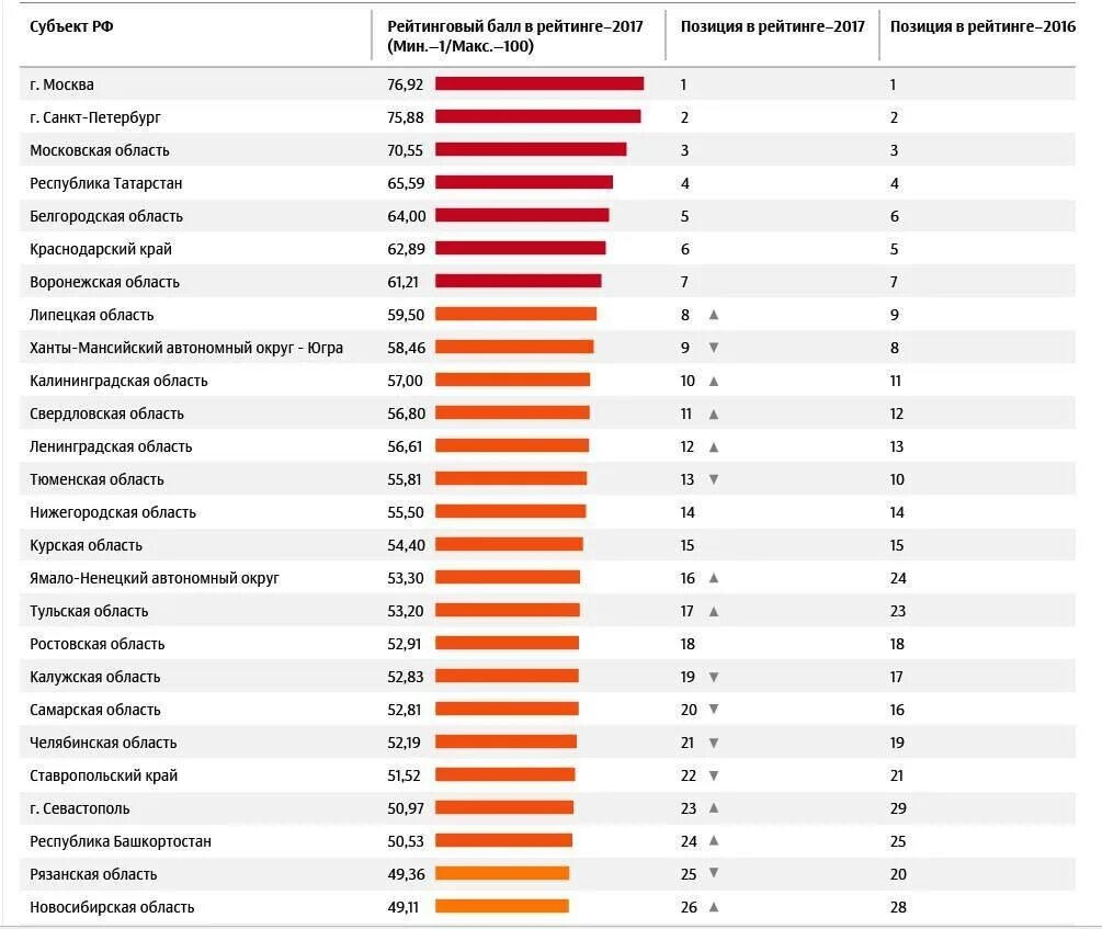 Рейтинг качества жизни 2024. Города по качеству жизни. Области по уровню жизни в России. Области России по качеству жизни. Города России по уровню жизни.