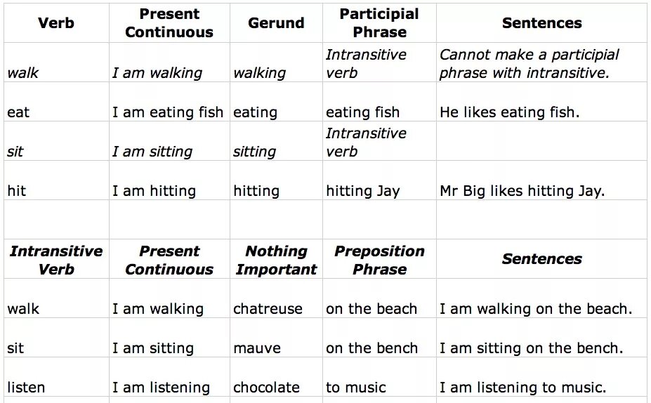 Правильная форма глагола walk. Герундий и present Continuous. Continuous Infinitive в английском. Participle и герундий. Gerund в английском языке.