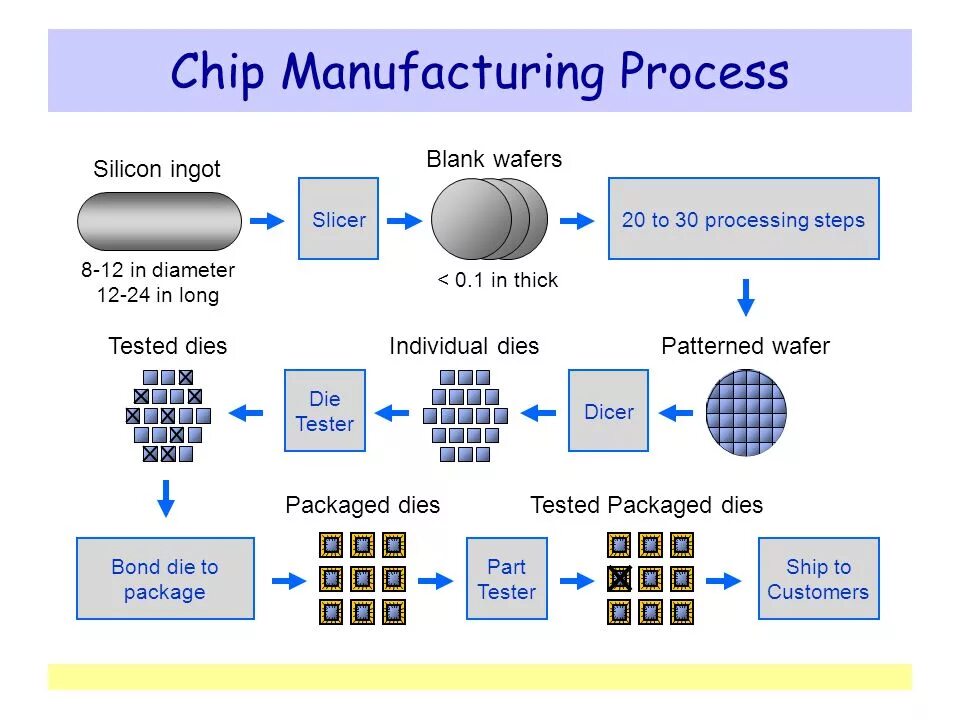 X process. Silicon Chip. Silicon Wafer in Production. Manufacturing processes. Wafer processing.