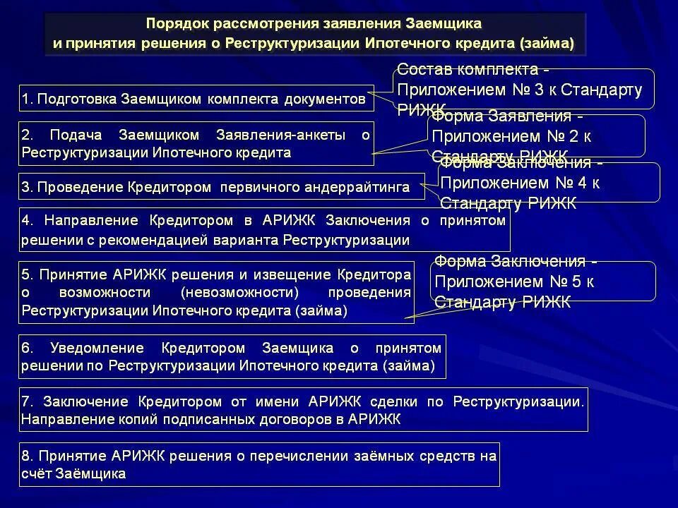 Порядок рассмотрения кредитной заявки. Порядок проведения реструктуризации кредитов. Программа реструктуризации. Порядок рассмотрения заявки заемщика на кредит.