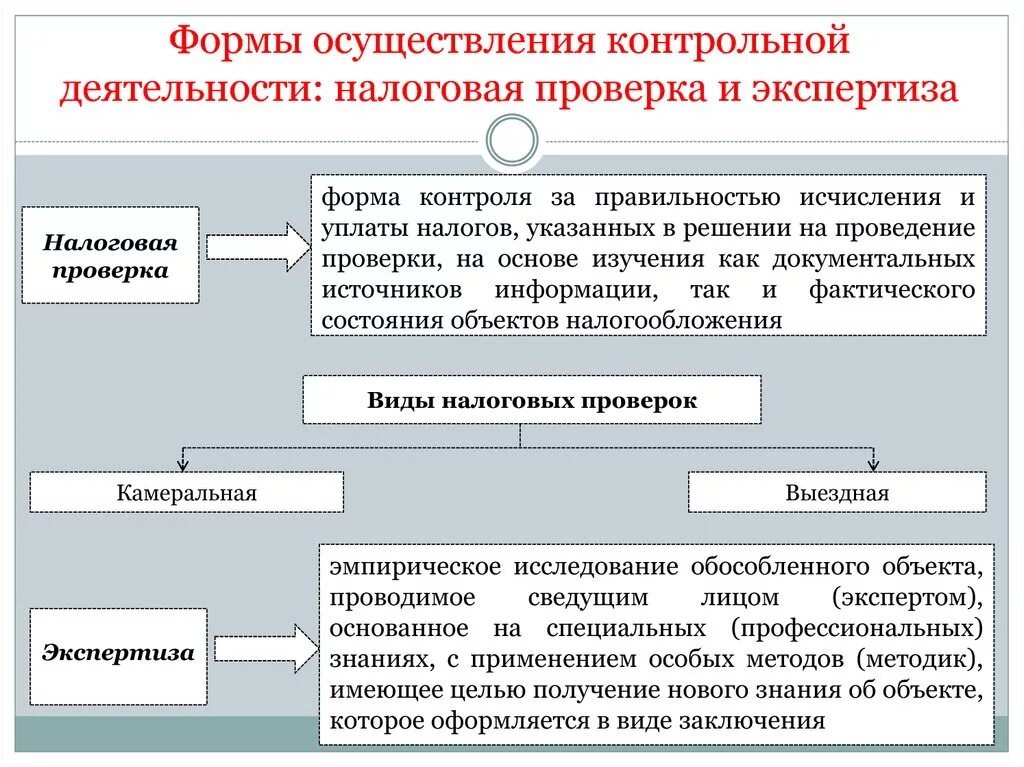 Тест налоговый контроль. Формы осуществления контрольной деятельности. Формы налогового контроля. Налоговый контроль схема. Формы проведения налогового контроля схема.