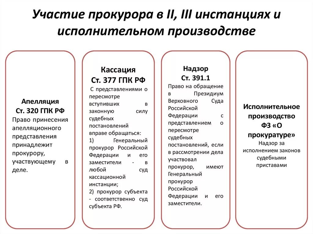 377 гпк. Участие прокурора в кассационной инстанции по уголовным делам. Участие прокурора в апелляции. Участие прокурора в кассационной инстанции по гражданским делам. Участие прокурора в апелляции кассации.