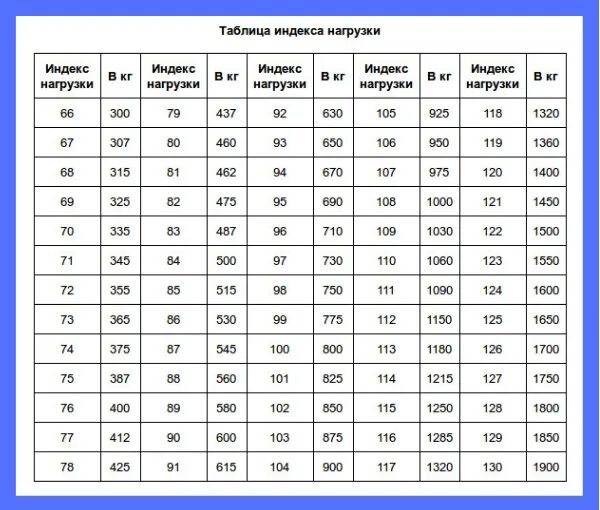 Индекс грузовых автомобилей. Индекс нагрузки шины маркировка таблица. Таблица нагрузки автомобильных шин. Таблица нагрузки шин грузовых автомобилей. Таблица шин грузоподъемность скорость.