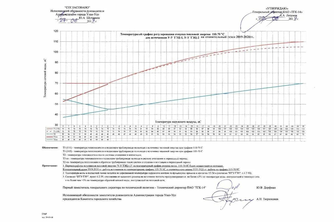 Графика отпуска тепловой энергии. Температурный график отопления 150/70. Температурный график 150-70 для системы отопления. Температурный график 110/70 котельной. Температурный график 110/70 для системы отопления.