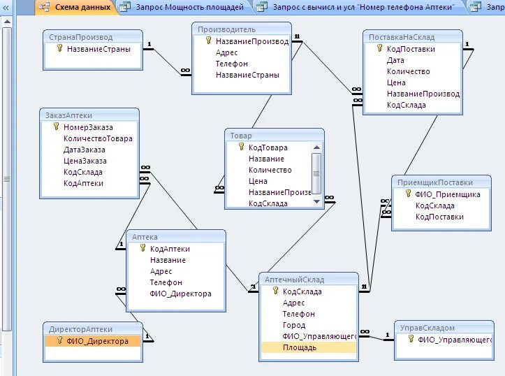 Организация учета запросов. Концептуальная модель базы данных аптека. Схема базы данных аптека. Er модель базы данных аптека. Логическая модель схемы данных.