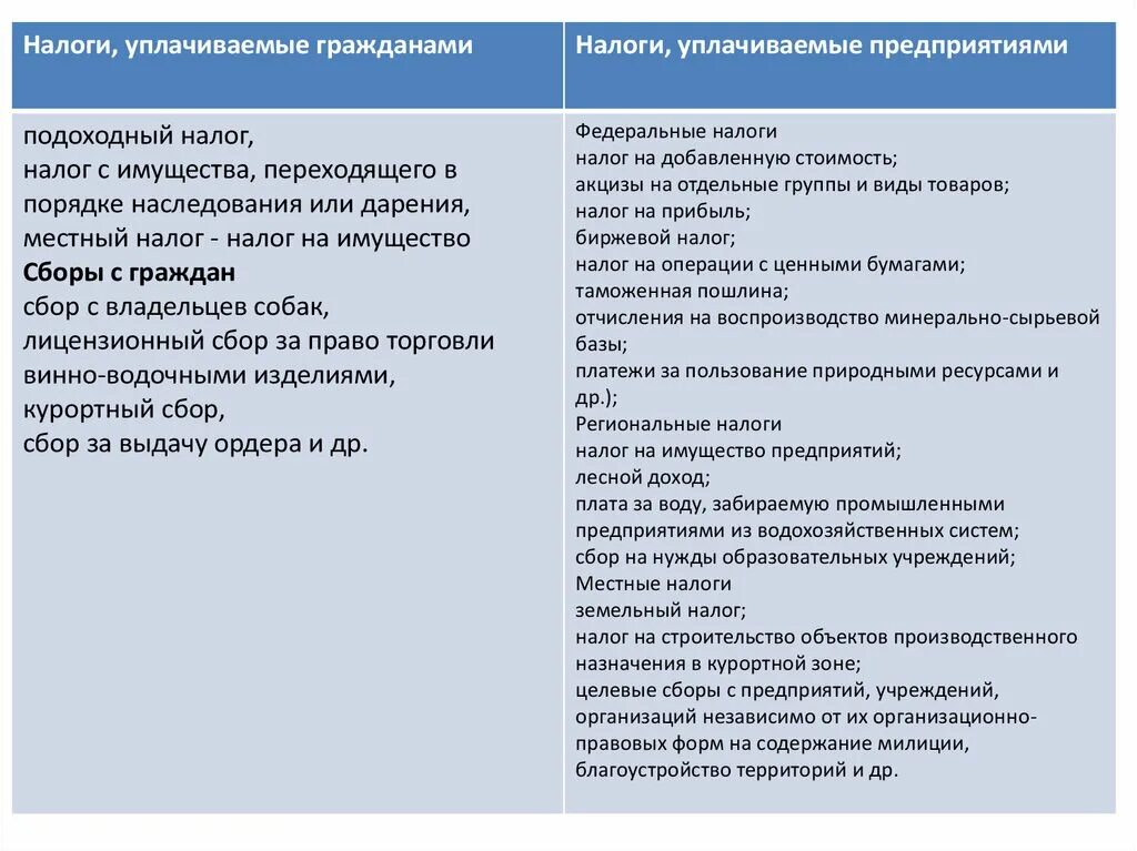 Налогообложение организаций налогообложение граждан. Налоги уплачиваниемые предприятия. Налоги уплачиваемые предприятиями. Налоги граждан и предприятий. Основные виды налогов уплачиваемых предприятием.