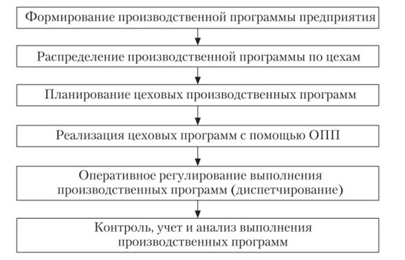 Схема планирования производственной программы предприятия. Этапы планирования производственной программы предприятия. Планирование производственной программы промышленного предприятия. Схема формирования производственной программы.