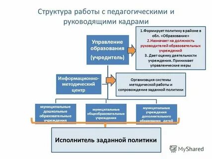 Практика в муниципальном образовании