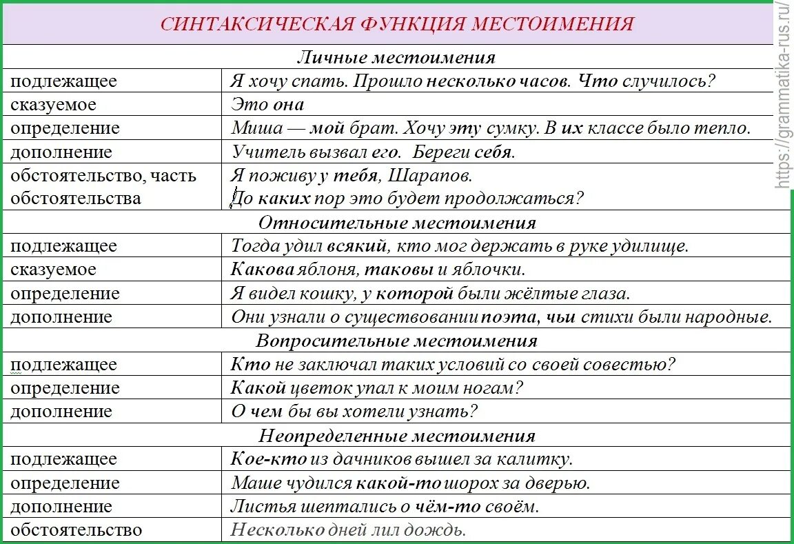 Синтаксическая функция местоимения в предложении. Синтаксическая роль местоимения в предложении примеры. Роль местоимений в предложении. Местоимения в русском языке синтаксическая роль.