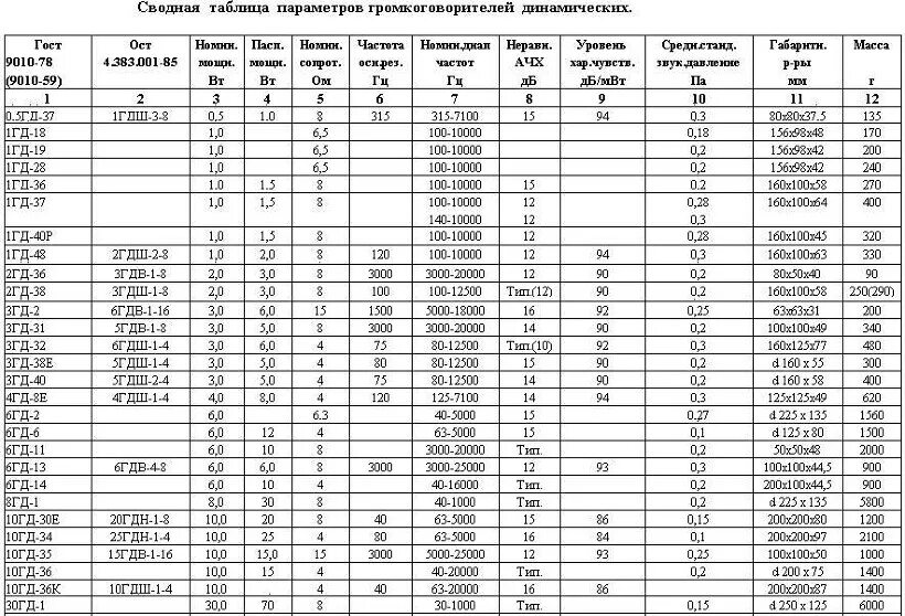 Как подобрать динамики по мощности. Таблица параметров динамиков громкоговорителей. Таблица мощности колонок. Таблица параметры советских динамиков. Таблица размеров динамиков СССР.