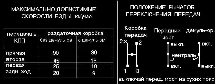 Переключение передач на импульс. КПП ГАЗ 69 схема переключения передач. Раздатка УАЗ 469 схема переключения. Рычаги включения раздатки УАЗ 469. Рычаги включения раздатки УАЗ Буханка.