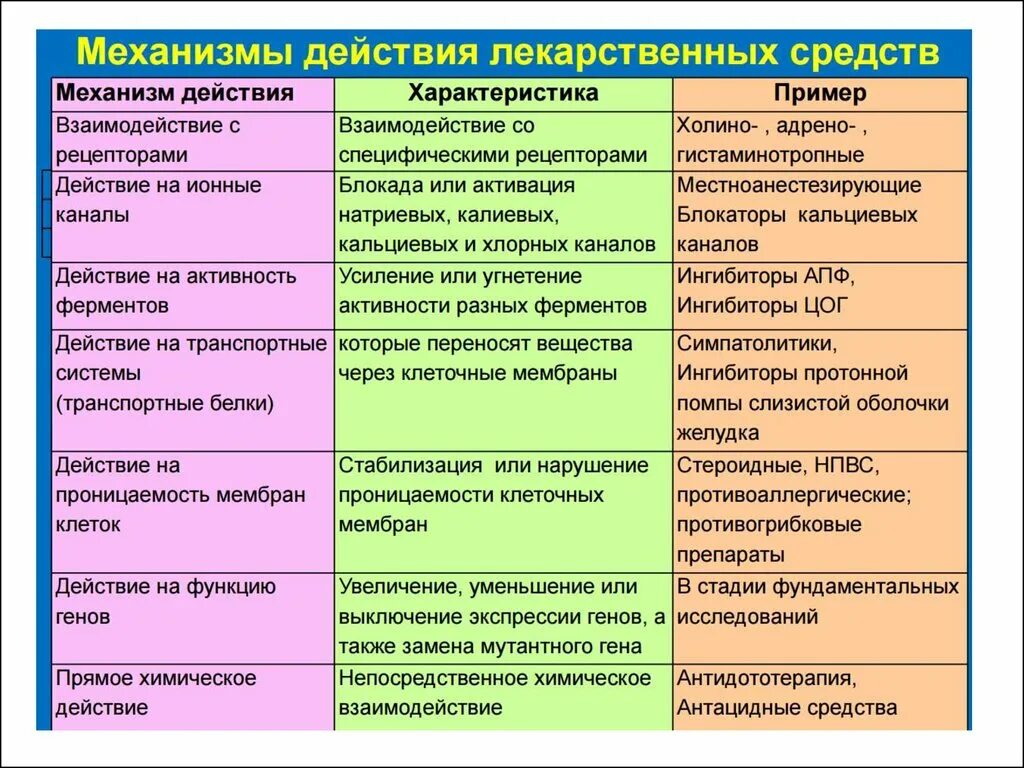 Характеристика группы образец. Типовые механизмы действия лекарственных веществ. Механизмы действия лекарств фармакология. Основные принципы действия лекарственных веществ. Механизм действия это в фармакологии.