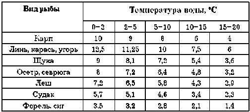 Караси температур вода. Температура живой рыбы. Температура воды для рыб. Температура для перевозки рыбы. Темп роста форели таблица.