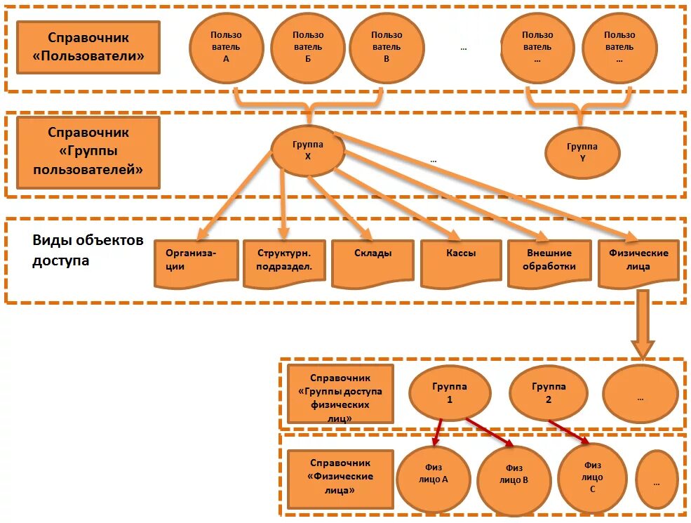 Пользователь группа роль. Ролевая модель информационной системы. Ролевая модель доступа пример. Ролевые модели в 1с. Ролевая модель управления доступом.