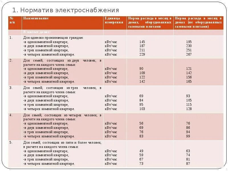 Сколько киловатт в месяц на человека