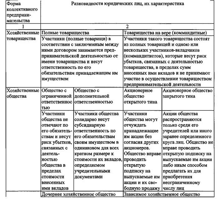 Виды предприятий и их признаки. Таблица организации правовых форм предпринимательской деятельности. признаки организационно правовых форм хозяйствования таблица. сравнительный анализ организационно правовых норм. составьте таблицу организационно-правовые формы предприятий.