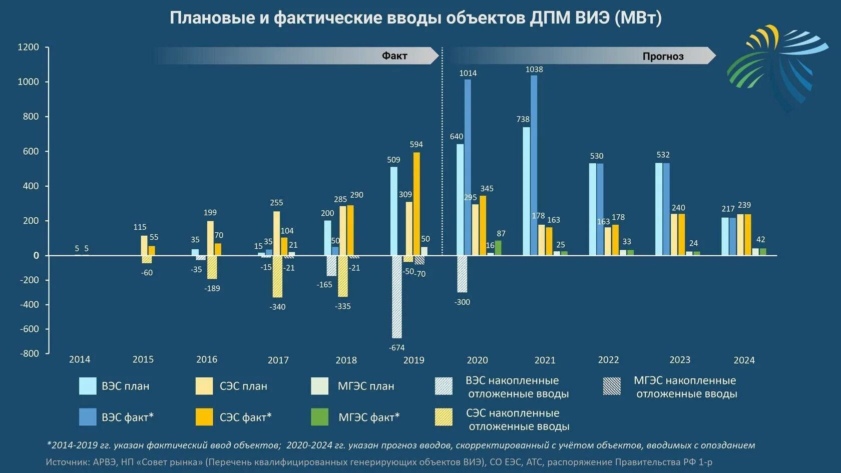 Статистика возобновляемых источников энергии в мире. Возобновляемые источники энергии в России статистика. Изменения апк рф 2023