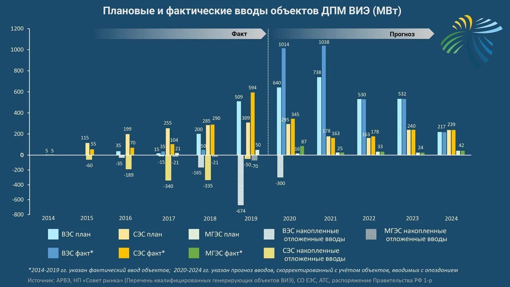 Прогноз процентов