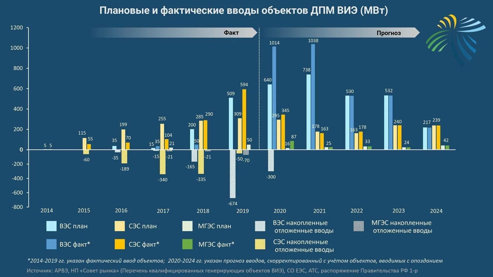 Перспективы мирового рынка. Статистика возобновляемых источников энергии в мире. Возобновляемые источники энергии в России статистика.