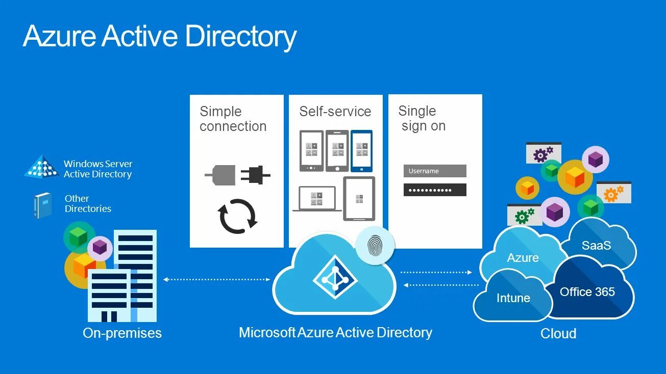 Каталоги Active Directory. Azure Active Directory. Microsoft Azure Active Directory. Active Directory картинки. Ad active