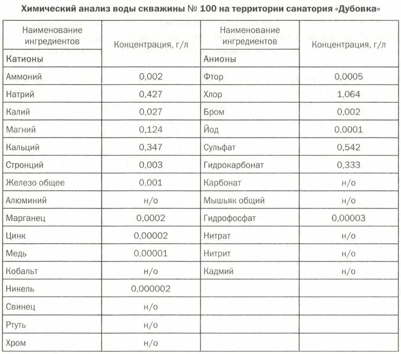 Сокращенный химический анализ вод. Анализ воды из скважины. Общий анализ воды из скважины. Химическйсостав воды из скважины. Анализ воды гидрокарбонаты.