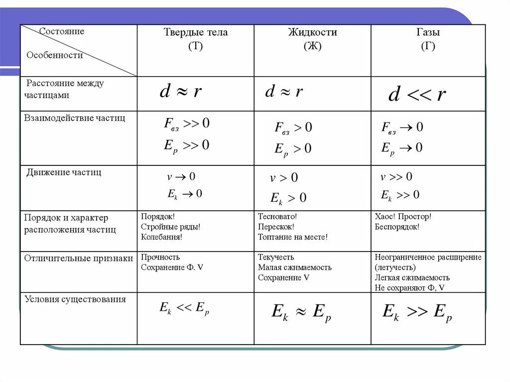 Молекулярная физика основные положения МКТ. Основные положения МКТ физика таблица. Основы МКТ физика 10 класс таблица. Основные формулы молекулярной физики таблица.