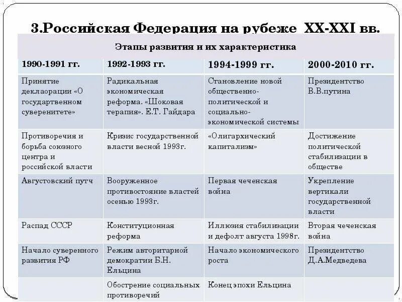 Проблемы россии в начале 20 века. Россия в начале 20 века таблица. Таблица основные этапы формирования. Россия на рубеже 20-21 века. Таблица Россия на рубеже 20 века.