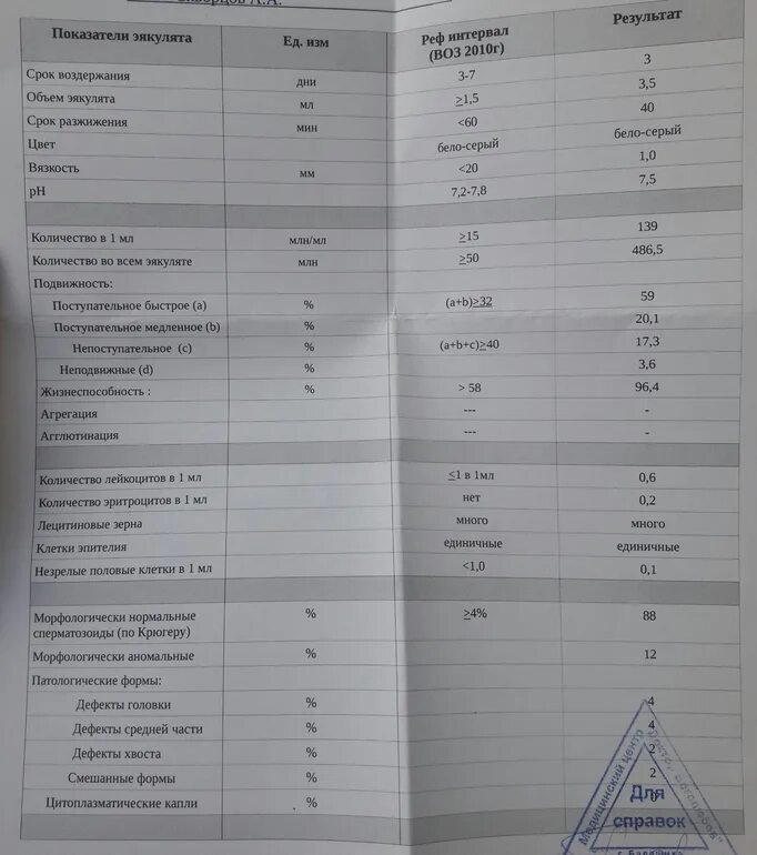 Цир спермограмма. Спермограмма норма 2025. ph спермограмма. спермограмма на курсе стероидов. амг спермограмма.