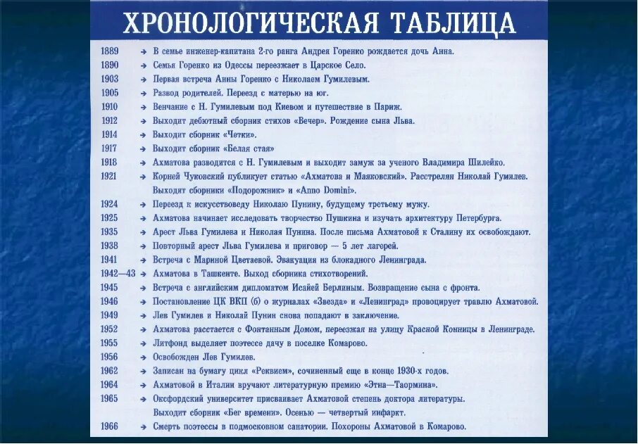 Хронологическая таблица ахматовой жизнь и творчество. Хронологическая таблица Ахматовой. Хронологическая таблица биографии. Хронологическая таблица Маяковского.