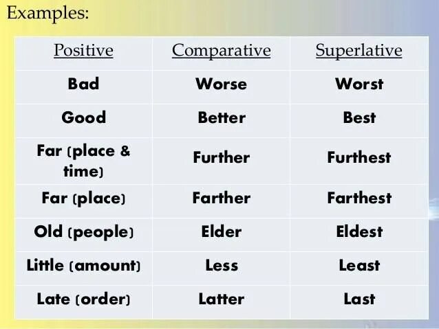 Adjective comparative superlative well. Comparatives and Superlatives исключения. Bad 3 формы. Good три формы. Английские прилагательные Superlative.