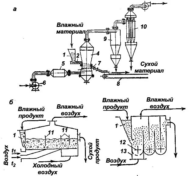 Сушилка кипящего слоя. Принципиальная схема конвективной сушилки. Сушилка гранулятор в псевдоожиженном слое схема обвязки. Аппарат кипящего слоя чертеж. Сушилка кипящего слоя чертеж.