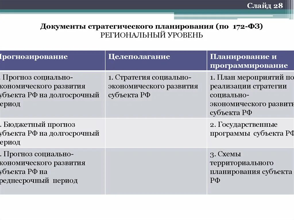 Прогнозирование социального развития региона. Документы стратегического планирования. Государственное стратегическое планирование. Документы государственного стратегического планирования. Региональное планирование и прогнозирование.