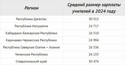 Тверская область 2024 зарплата учителей