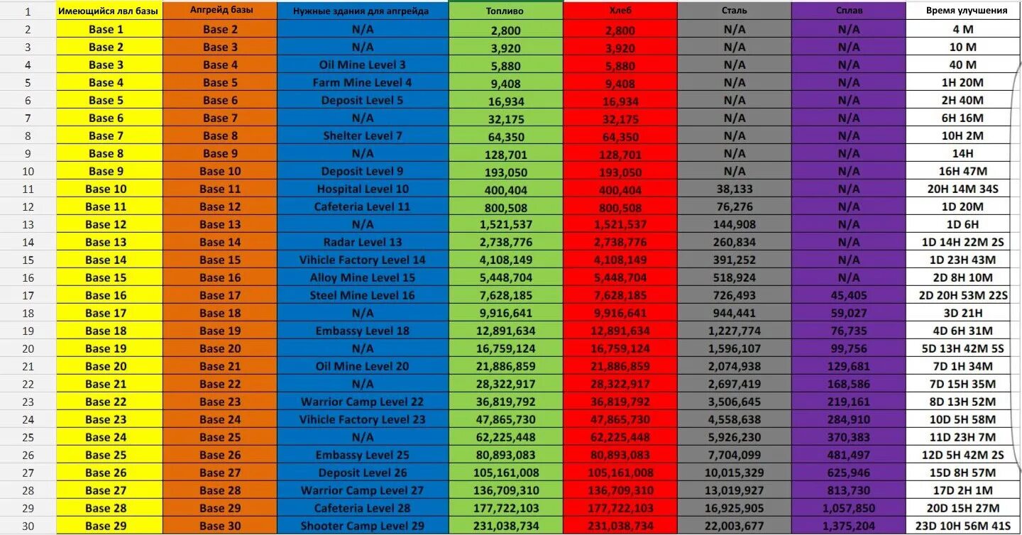 Таблица прокачки. Rise of Empires таблица. Таблица ресурсов age of z. Таблица улучшений. How many levels