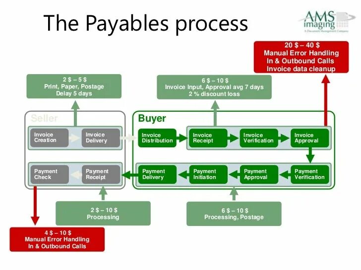 Verification process. Картинка Training payable. Payment System working process. Smart Home System process on Bank Invoice.