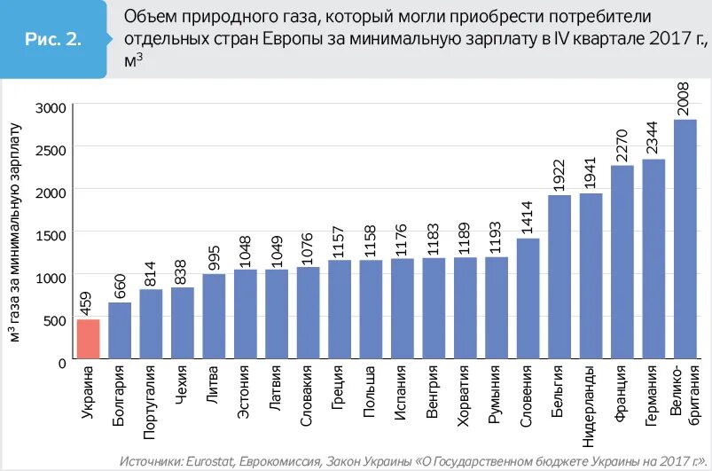 Объем газа в странах. Потребление газа в Европе. Рынок газа в Европе. Потребление газа в ЕС по годам. Потребление газа в Европе по годам.