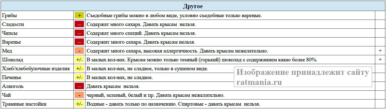 Сколько нельзя давать. Таблица питания крыс. Таблица что можно крысам а что нельзя. Чем кормить крысу таблица. Таблица рациона питания крыс.