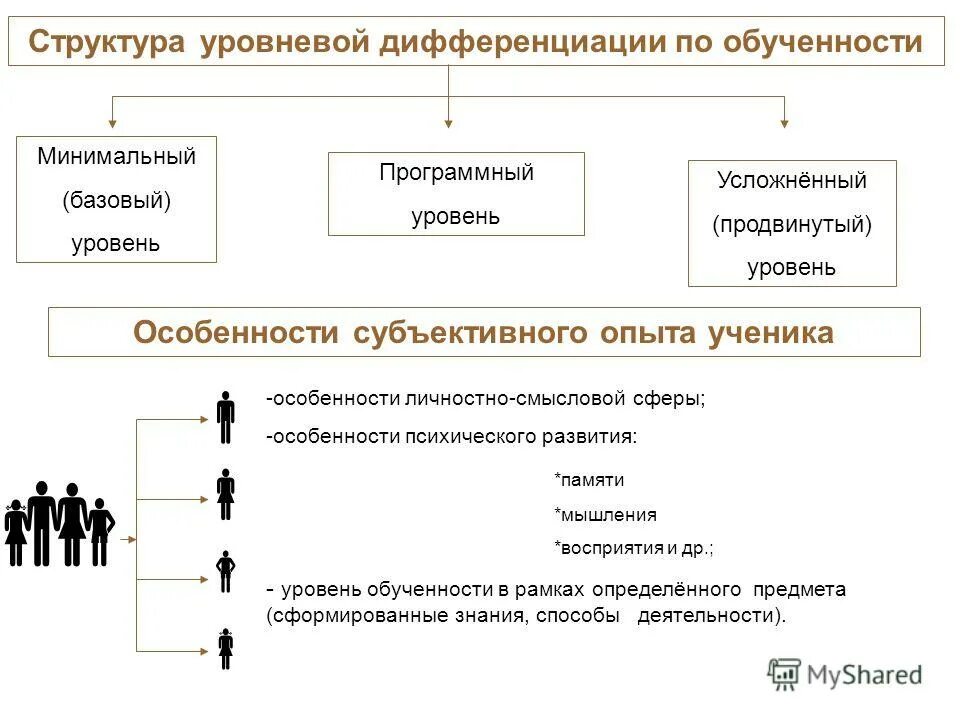Структурные дифференциации. Уровень восприятия дифференциации. Этапы дифференциации клеток. Структурные дифференциации. Пауэлл.