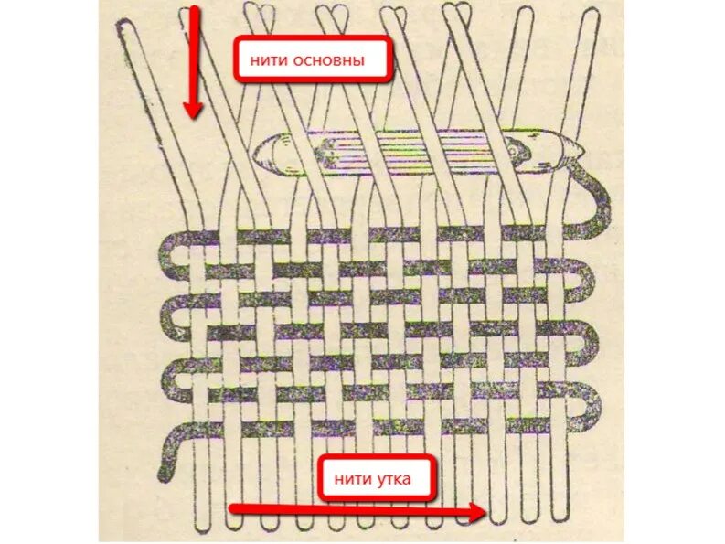 Нити переплетающиеся с утком. Нить основы и нить утка. Нить основы и уток. Основа и уток ткани это. Основа и уток.