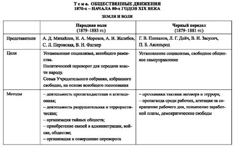 Общественные движения 19 века тест
