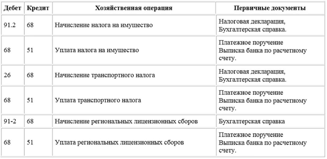 Проводки по налогам в 2024 году. Проводки по начислению и перечислению налогов. Начисление налога проводки в бухгалтерском учете. Перечислен налог в бюджет проводка. Перечислен налог на имущество проводки.