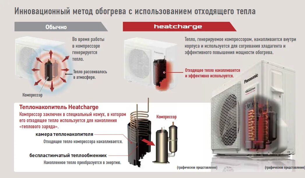 Обогрев воздуха кондиционером. Отопление кондиционером. Кондиционер на обогрев. Принцип работы кондиционера. Кондиционер на отопление и охлаждение.