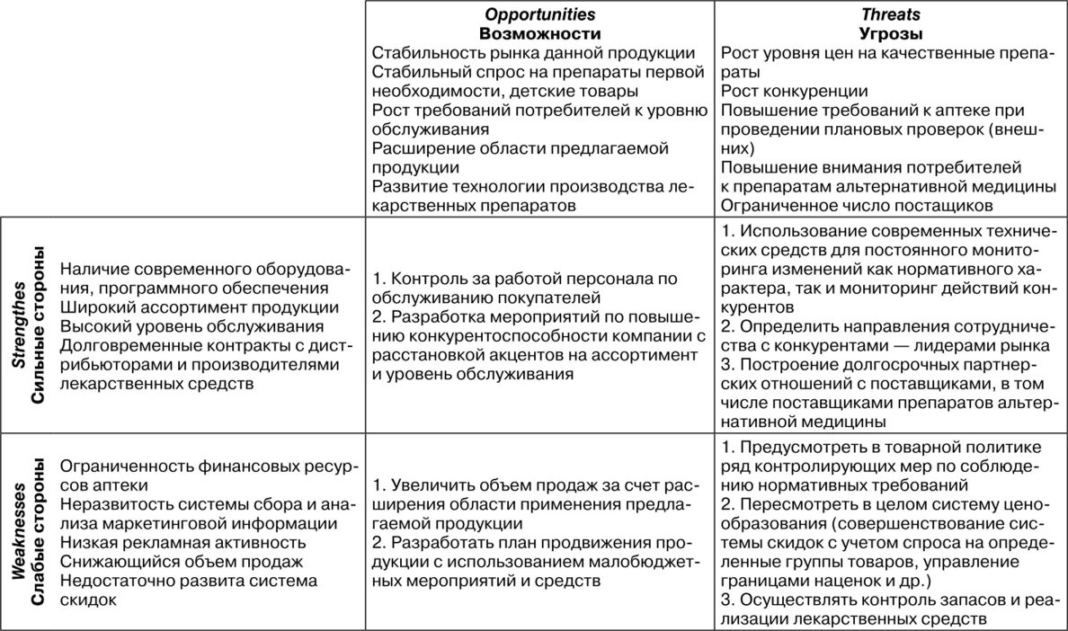 Тест анализ организации. Матрица СВОТ анализ предприятия. Матрица SWOT – анализа компании на примере. Таблица матрица SWOT анализа. Матрица СВОТ анализа системы управления персоналом организации.