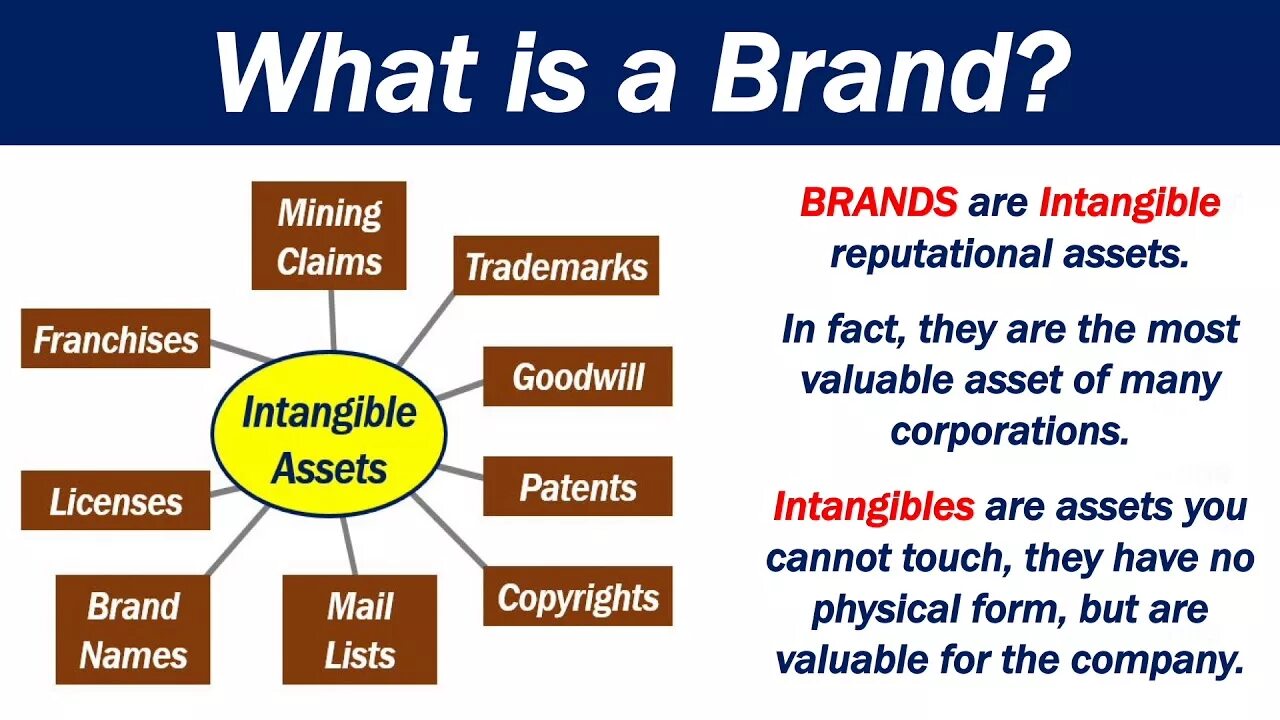 What does term mean. What is brand. What такой бренды. What is Branding. Be brand.