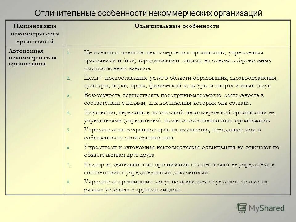 Анализ некоммерческой организации