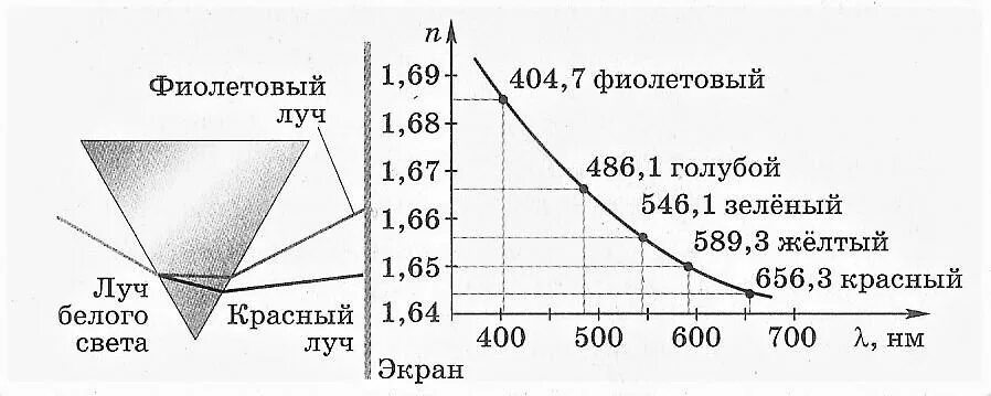 Схема опыта Ньютона по разложению света. Опыты Ньютона по дисперсии света длины волн. Нарисуйте схему опыта Ньютона по разложению белого цвета. Опорный конспект «дисперсия». Опыт Ньютона. Спектр.. Какие утверждения соответствуют результатам проведенных экспериментальных наблюдений