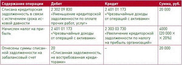 Списание бюджетной задолженности. Кредиторская задолженность в бюджетном учреждении проводки. Списание кредиторской задолженности с истекшим сроком проводки. Списание дебиторской задолженности с истекшим сроком проводки. Проводка бюджете списанию дебиторской задолженности.