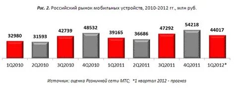 Оценка 2012